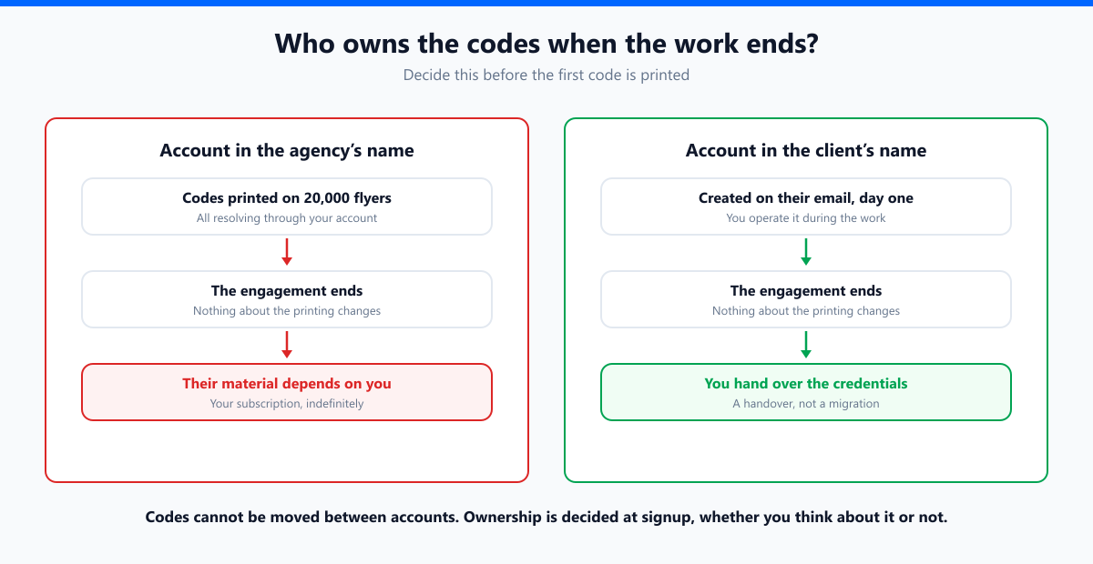 Two paths compared: an account in the agency name leaves the client dependent on that subscription after the engagement ends, while an account in the client name makes offboarding a simple credential handover