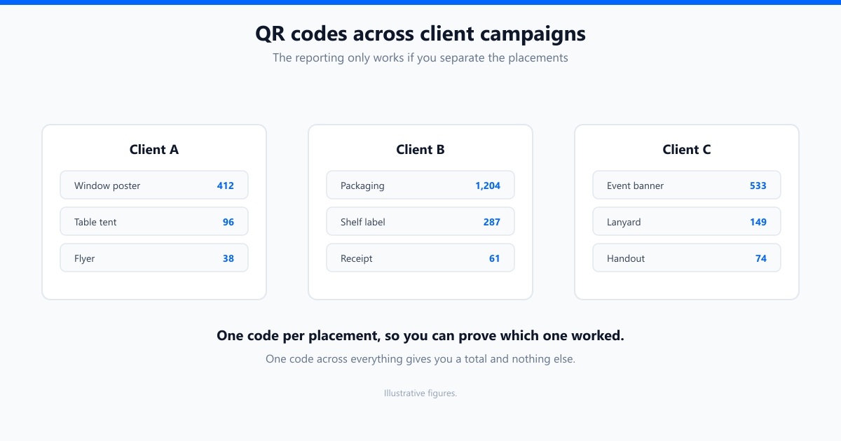 Three client campaigns, each with a separate QR code per placement and its own scan count