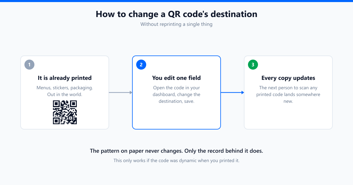 Three steps: the code is already printed, you edit one field, every printed copy updates