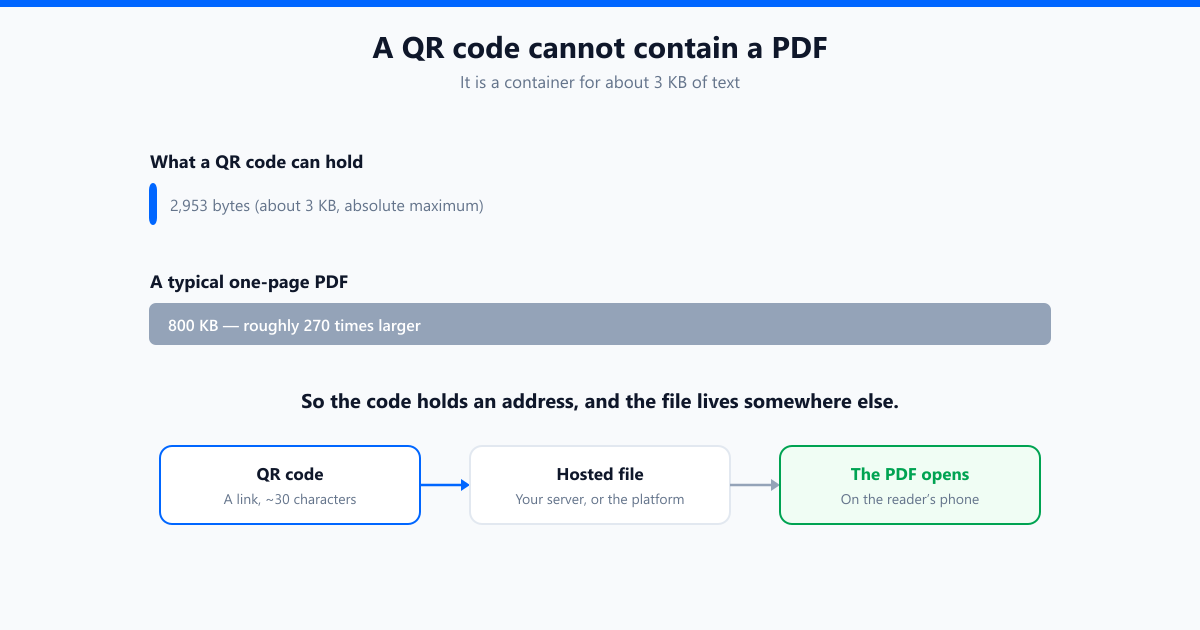 A bar comparison showing a QR code holds about 3 KB while a typical one-page PDF is roughly 270 times larger