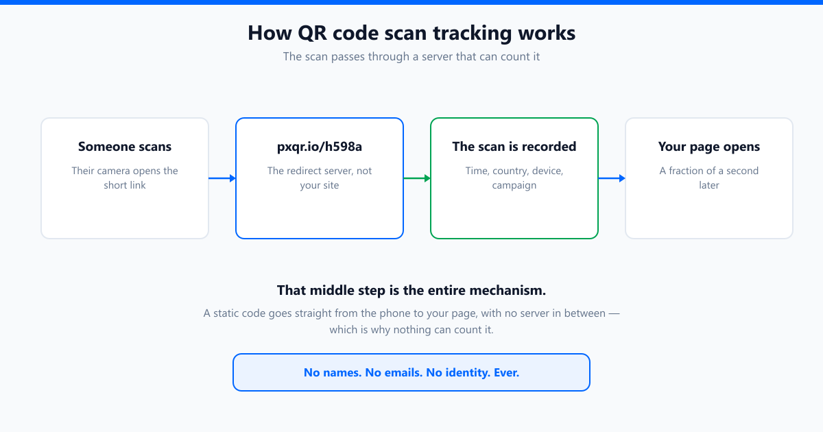 A scan passing through the redirect server, which records time, country, device and campaign before forwarding to your page