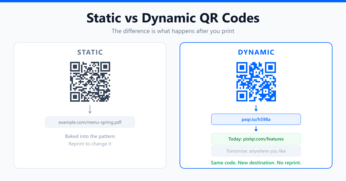 A static QR code locked to one destination beside a dynamic QR code that can be repointed at any time