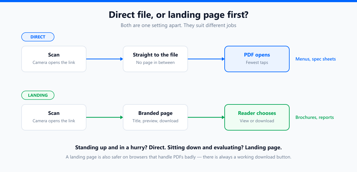 Two flows side by side: a direct QR taking the reader straight into the PDF, and a landing-page QR showing a branded page with view and download options first