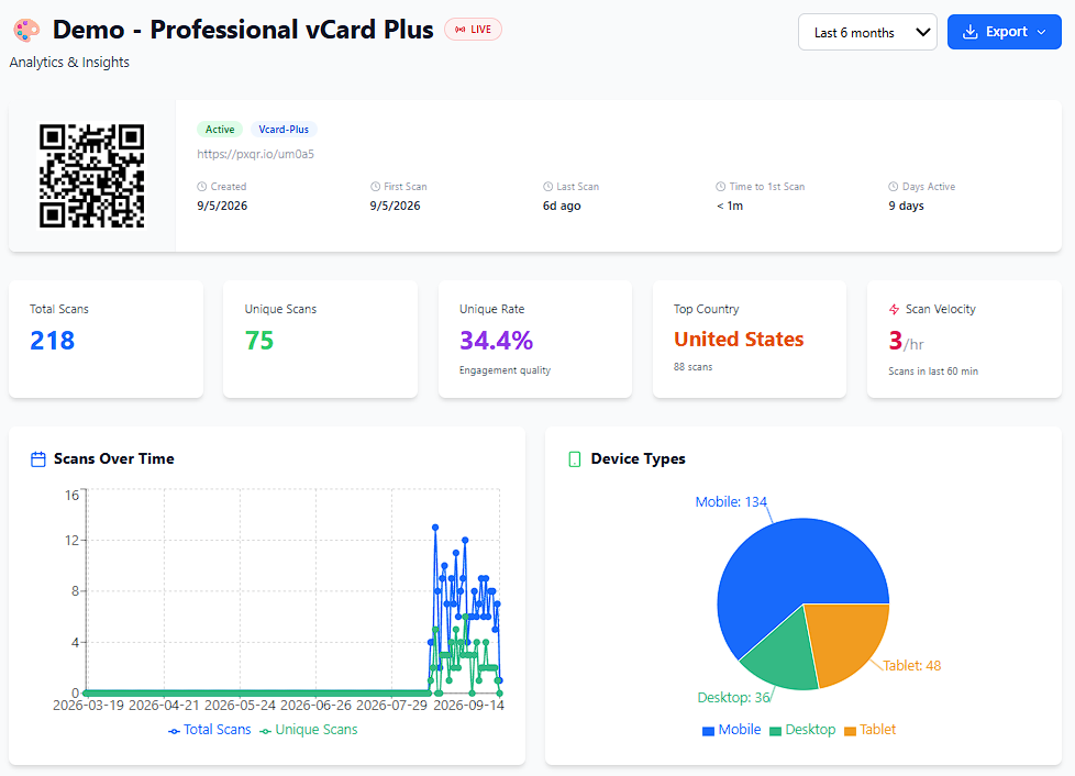 Trial or Plus PixlQR analytics dashboard showing basic scan totals and timeline alongside paid advanced panels
