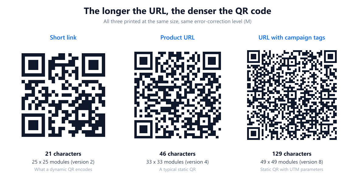 Three QR codes showing how URL length increases pattern density