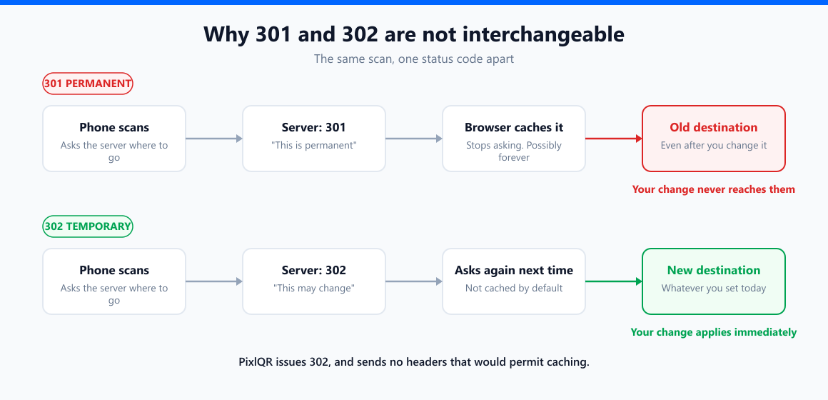 Two lanes comparing a 301 redirect, which the browser caches and never re-checks, with a 302 redirect, which the browser asks about every time
