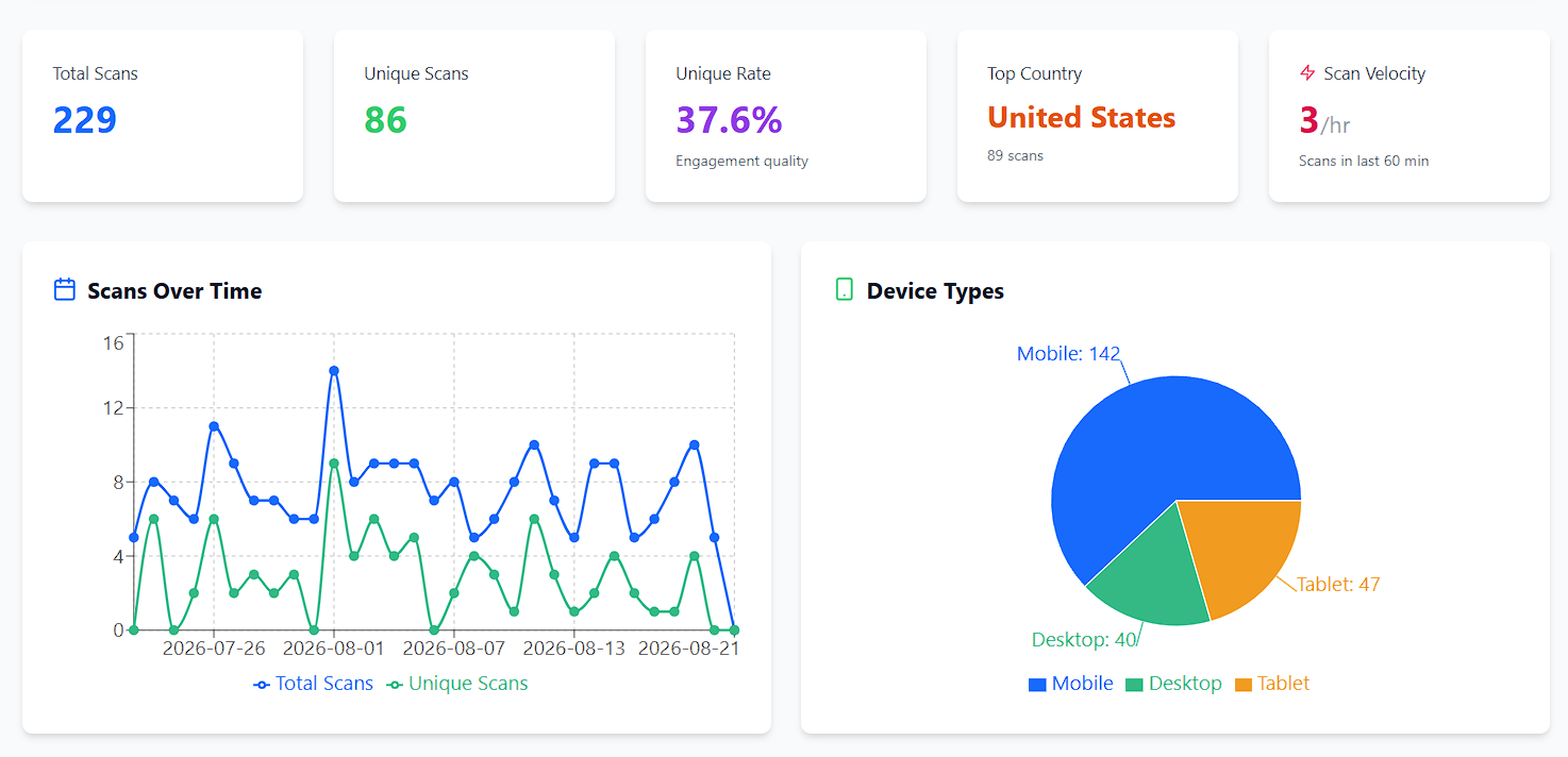 Scan counts by time, device and location