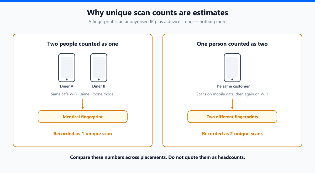 Two panels: two diners on the same cafe WiFi with the same phone model producing one identical fingerprint, and one customer scanning on mobile data then WiFi producing two different fingerprints